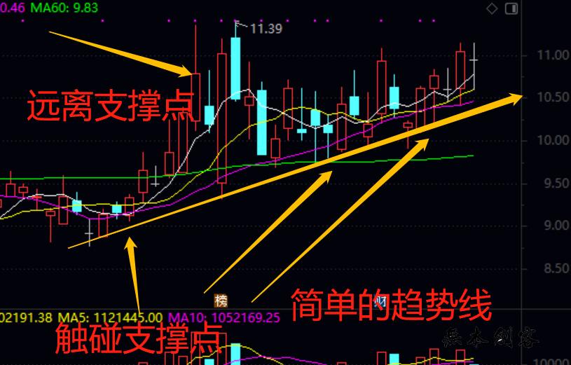 股票跌破支撑点后要怎么做?